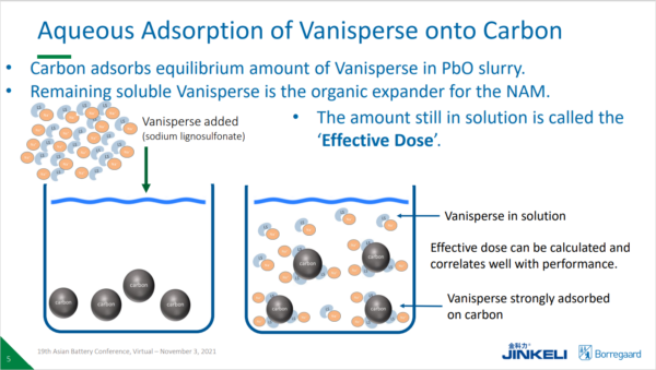Fig 2 Interaction of Vanisperse and carbon black in PbO slurry
