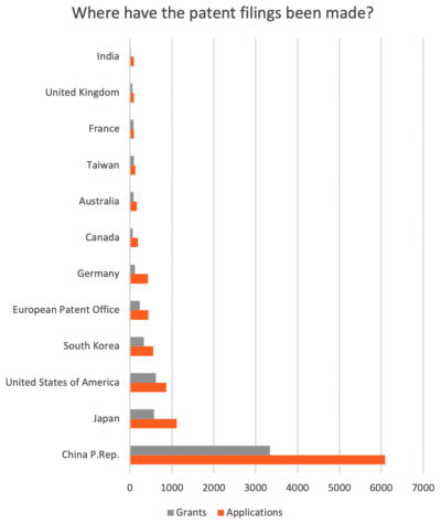Fig 2 The ratio of applications to grants in some countries may warrant further investigation