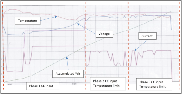 Fig 2 Typical constant current formation profile– temperature limited