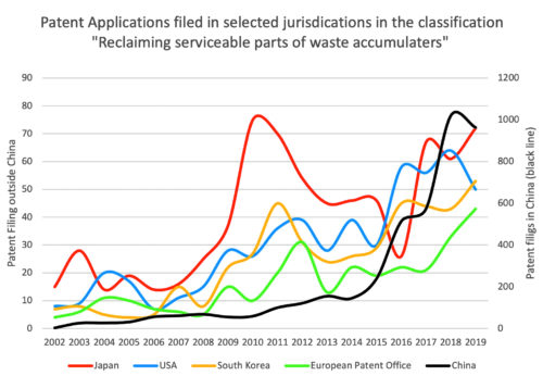 Fig 3 The level of patent applications in China is on a scale of its own