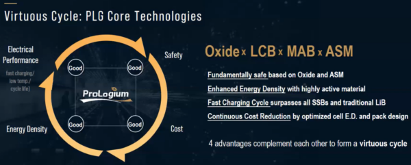 Fig 3 Virtuous cycle- PLG core technologies