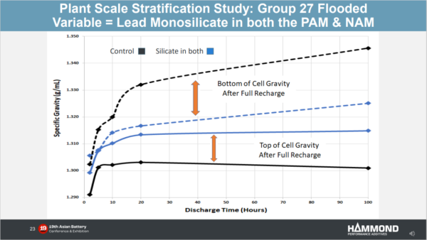 Fig 4 Anti-stratification benefits of incorporating lead monosilicate in PAM and NAM