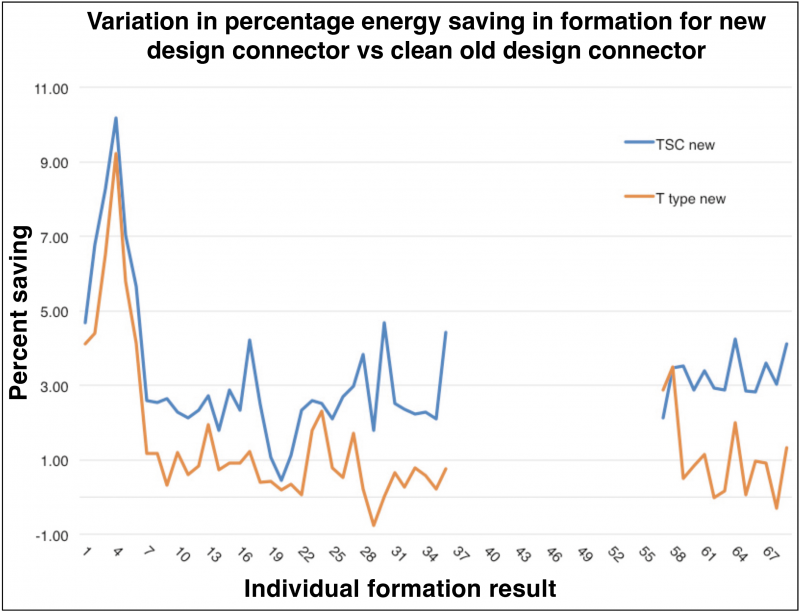Fig 10: Energy savings for factory 2 using new TSC and T-type connectors vs used standard T-connectors