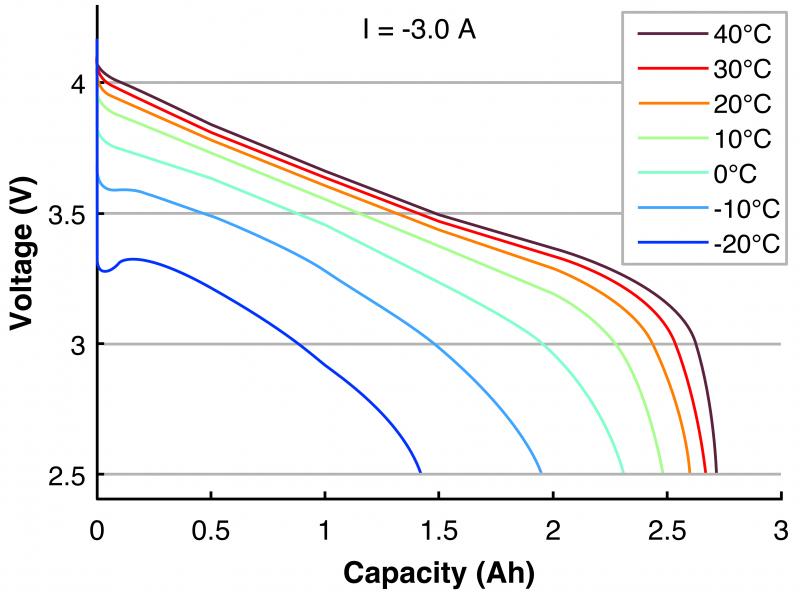 Fig 2 variation of lithium-ion battery discharge capacity with temperature
