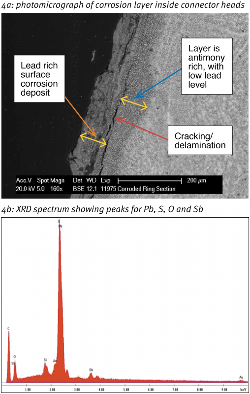 Fig 4: Corrosion layer structure and EDX analysis of composition
