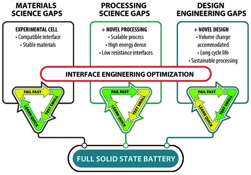Fig 7: Present knowledge and know gaps for commercialisation of a solid metal solid electrolyte EV battery