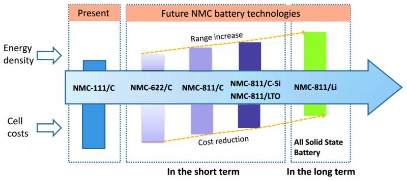 Fig 8: Roadmap of present and future NMC based battery technologies