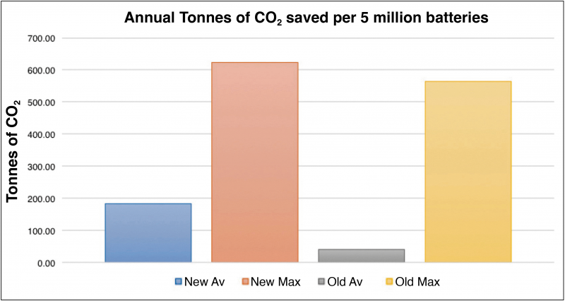 Fig 9: Comparison of the average tonnes of CO2 generated from the formation process for new TSC and standard T-types vs. used connectors