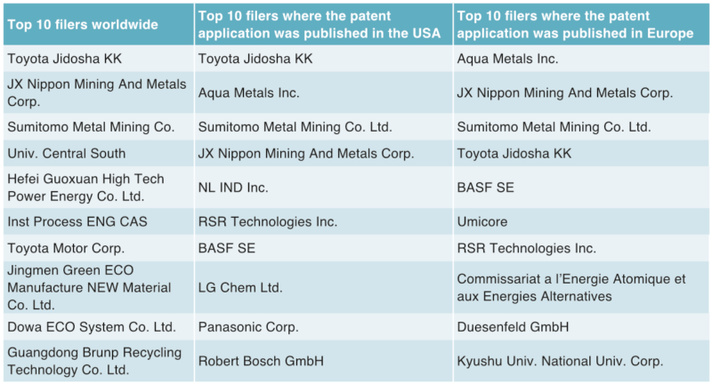 Table 1 The top-ten companies filing patents worldwide, in the USA and Europe