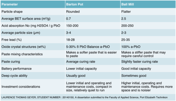 Table 2 Comparison of Barton pot and ball mill oxides