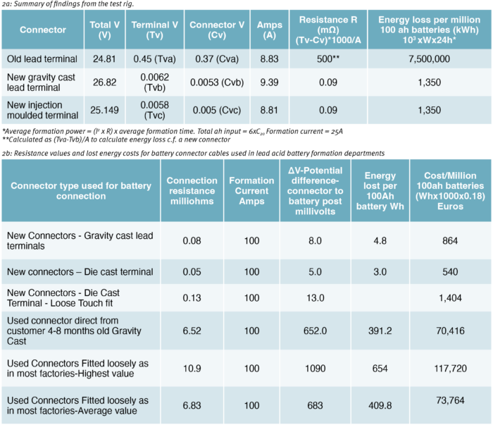 Table 2 Summary of findings and energy losses