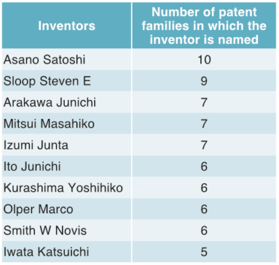 Table 2 The most prolific inventors