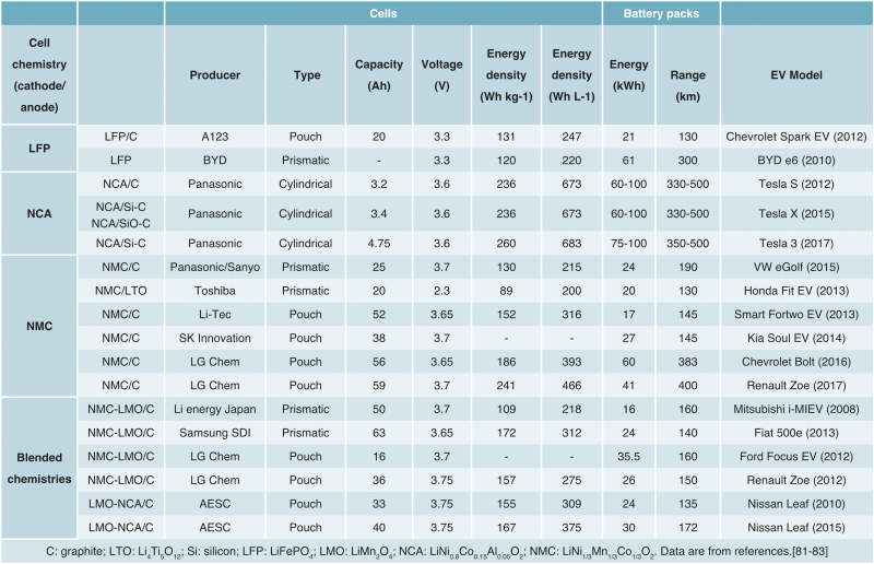 Table 3 Various LIB energy densities for EVs