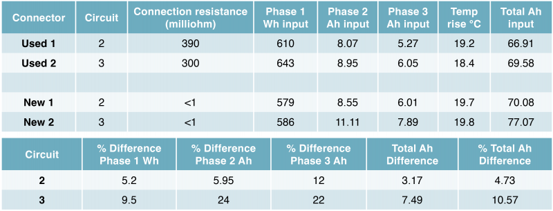 Table 4: Summary of simulated formation test with maximum voltage and current. Used vs new standard connectors