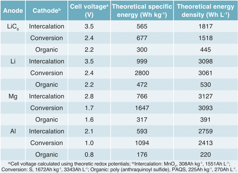 Table 5: Theoretical energy values for different battery metals using 3 different constructions
