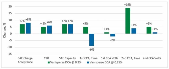 Vanisperse® DCA performance versus Industry Standard Vanisperse® A