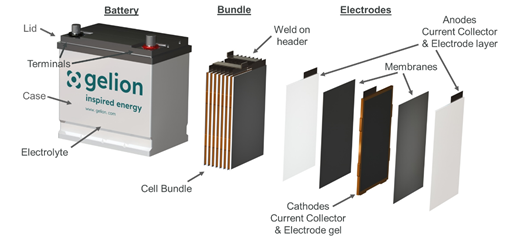Non-flow zinc-bromide battery schematic