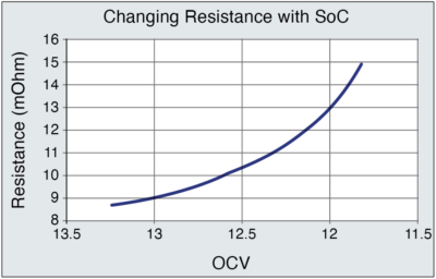 Fig 6 Internal battery resistance vs. state of charge (OCV represents SoC)