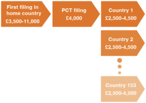 Patent application process costs