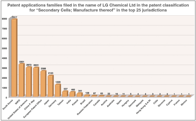 Patent applications families filed in the name of LG Chemical Ltd in the patent classification for “Secondary Cells; Manufacture thereof” in the top 25 jurisdictions