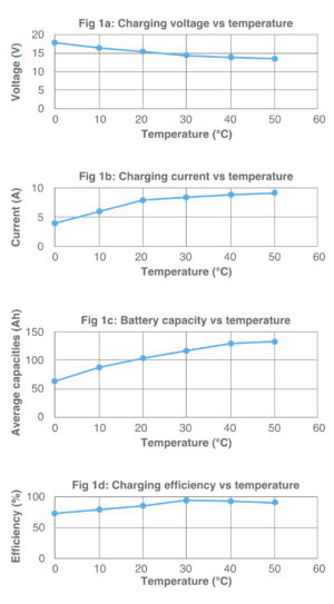 Fig 1: Effect of temperature on battery performance.