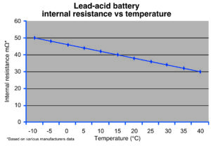 Lead-acid battery internal resistance vs temperature