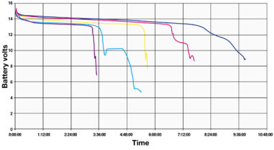 Fig 4: Effects of temperature on discharge duration of SLA batteries