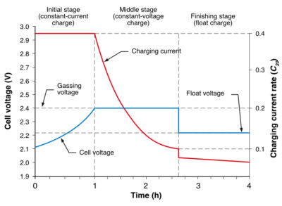 Fig 3: Common voltage-controlled charging method