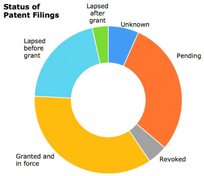 Status of Oxis Energy’s patent filings