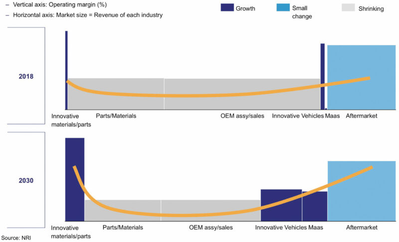 Figure-1 Profit pool analysis of the automotive industry