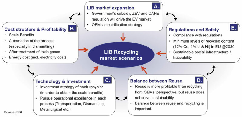 Figure-2 Key Market Drivers and Restraints of the LIB recycling market