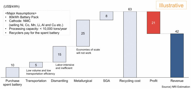 Figure-3 Case study on the cost structure of LIB recycling (in Europe @2020)