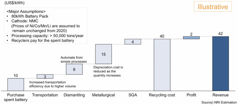 Figure-4 Case study on the cost structure of LIB recycling (in Europe after 2025)