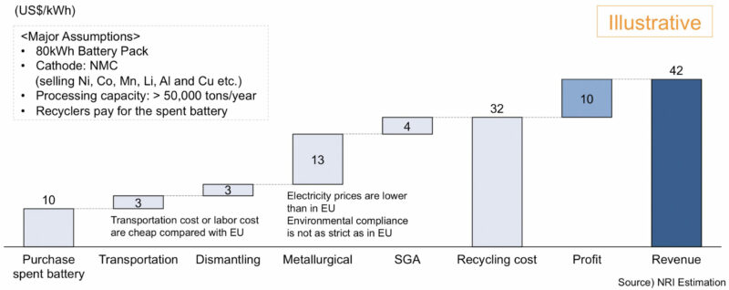 Figure-5 Case study on the cost structure of LIB recycling (in China @ 2020)