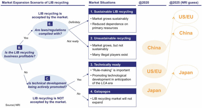 Figure-6 Scenarios of LIB recycling