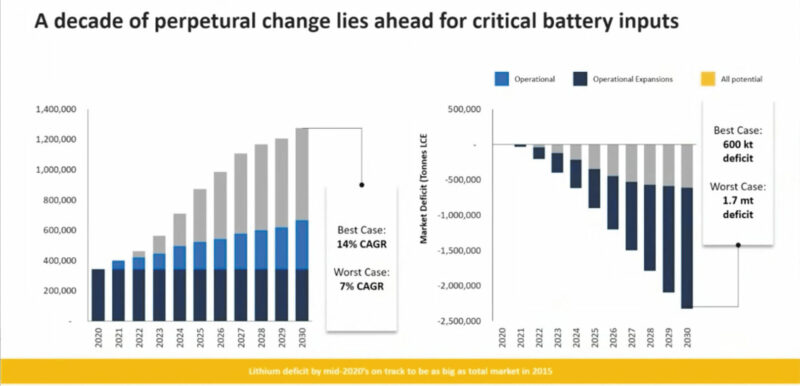 A decade of perpetual change lies ahead for critical battery inputs. Benchmark Minerals