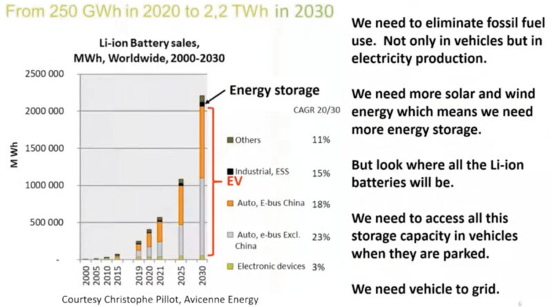 By 2030, Avicenne forecast, 90% of lithium batteries are destined for use in vehicles