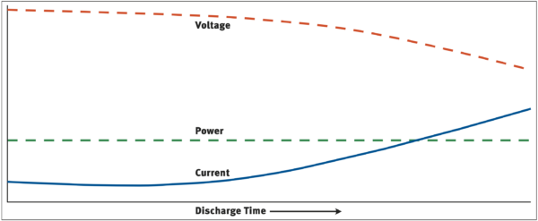 Fig 1: Power remains constant over time
