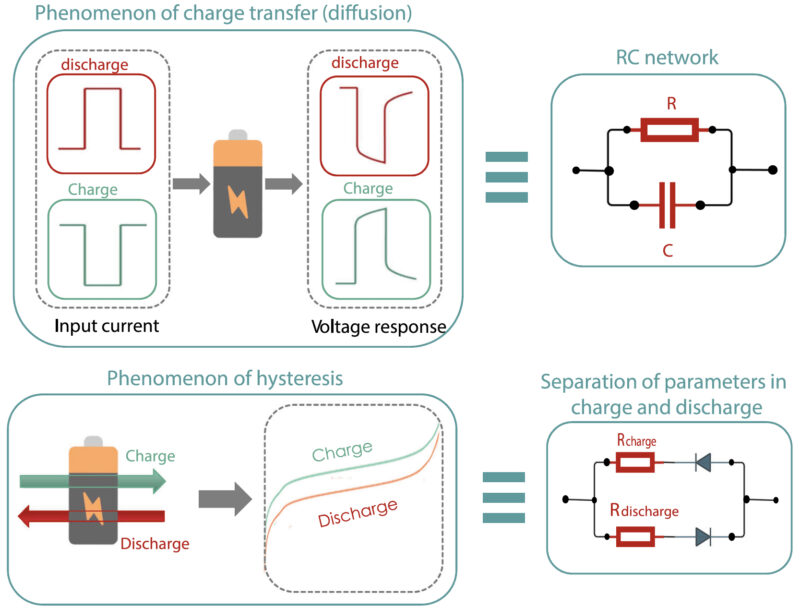 Fig 2: Electrochemical analogy: the phenomenon of charge transfer (diffusion) and the hysteresis phenomenon. (Ref: International Journal of Energy Research)