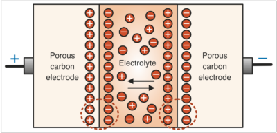 Fig 2 Supercapacitor (EDLC)