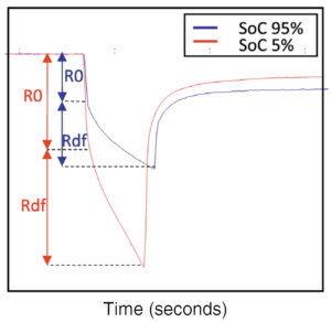 Fig 4: Diffusion resistance and relaxation voltages for 95% SoC vs 5% SoC. (Ref: International Journal of Energy Research)
