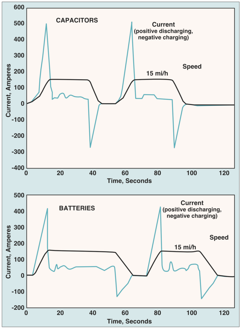 Fig 4: Hybrid Electric Transit Bus test diagram comparing supercapacitors with batteries