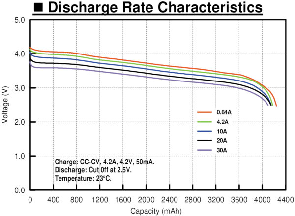 Fig 5 discharge rate characteristics (ref molicel)