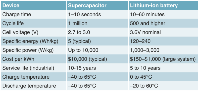Table 1: Performance comparison between a supercapacitor and a Li-ion battery