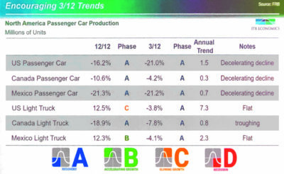 Alan Beaulieu encouraged delegates with his forecast for North American passenger car production