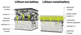 In a lithium-ion battery, lithium ions shuttle back and forth between the anode and cathode as the battery charges and discharges. In QuantumScape’s battery, the ions travel through a separator and form a perfectly flat layer between it and the electrical contact, creating the anode when it’s charged. It lacks an anode in its depleted state.