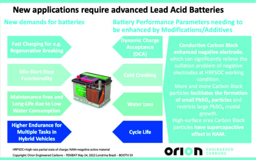 Fig 2: Benefits of carbon black for advance lead acid batteries