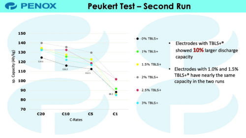 Fig 4: Penox improvements in DCA performance of lead acid batteries using AM additive