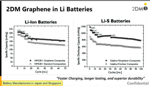 Fig 5 (right): Graphene in lithium-ion – 2DM