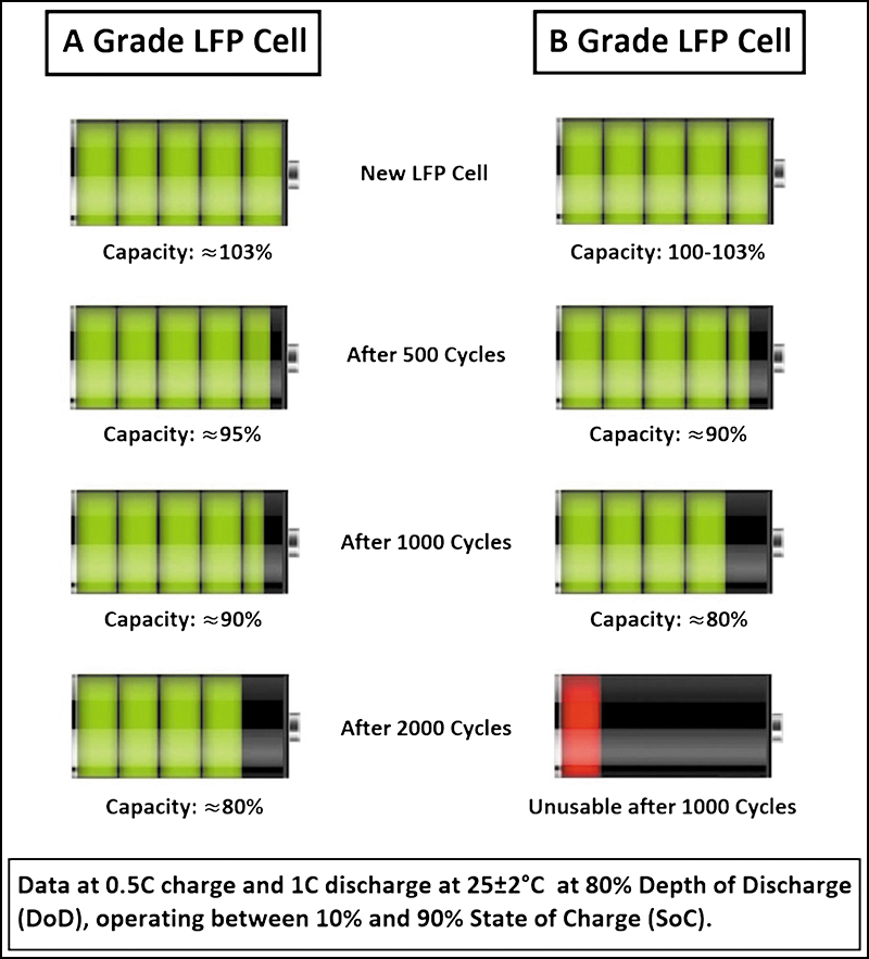 Fig 3: Comparing lithium-ion A and B grade capacity fade